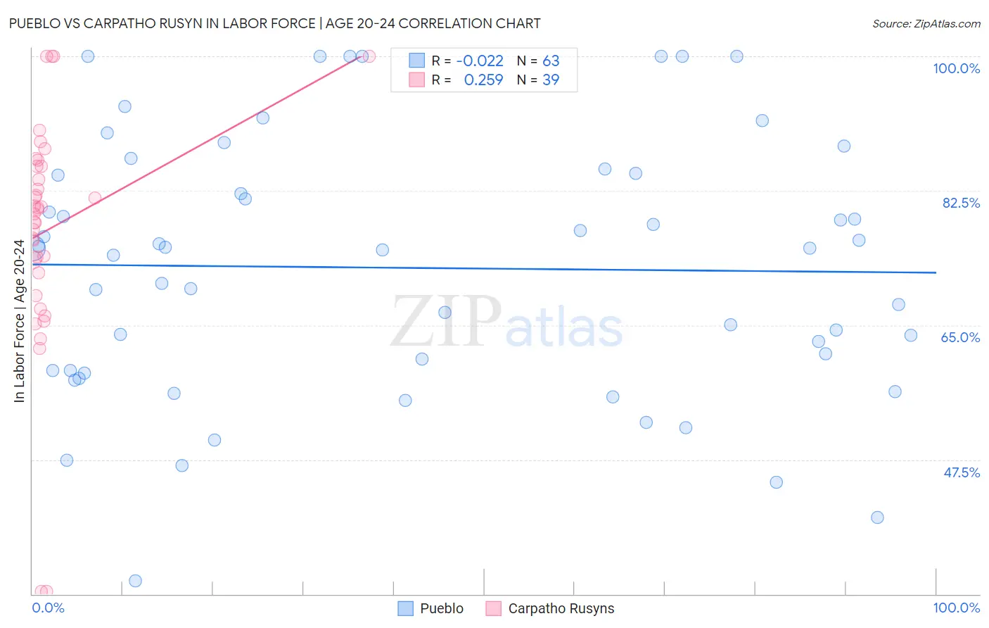 Pueblo vs Carpatho Rusyn In Labor Force | Age 20-24