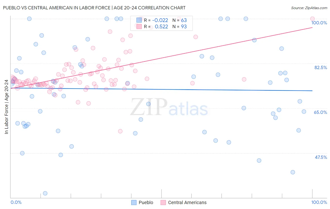 Pueblo vs Central American In Labor Force | Age 20-24