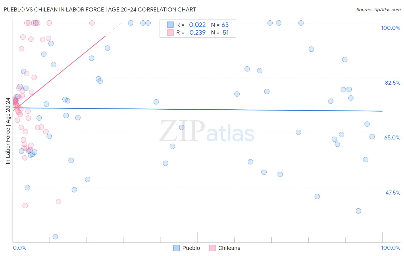 Pueblo vs Chilean In Labor Force | Age 20-24