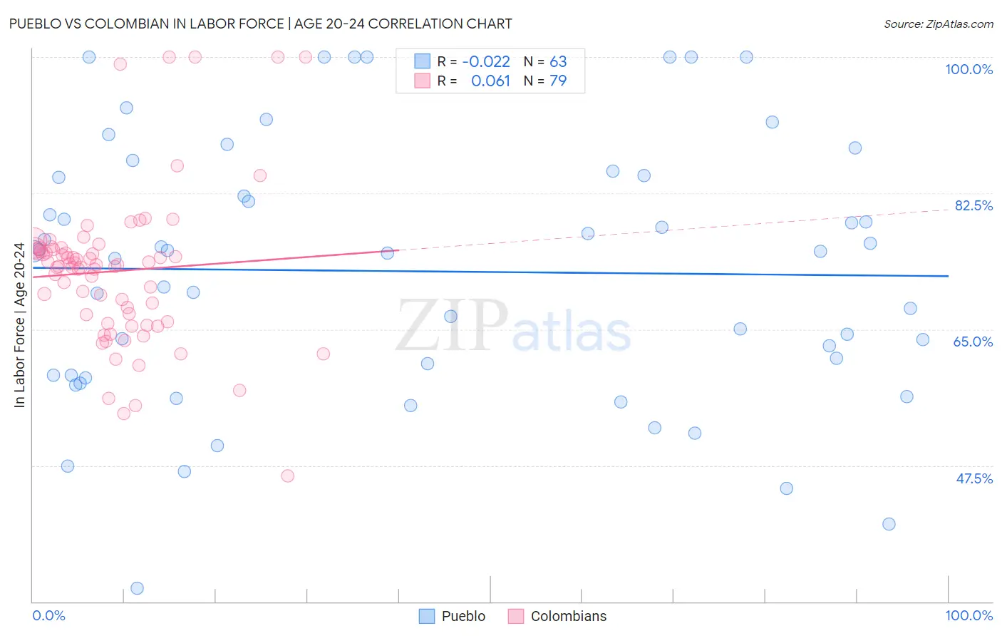 Pueblo vs Colombian In Labor Force | Age 20-24