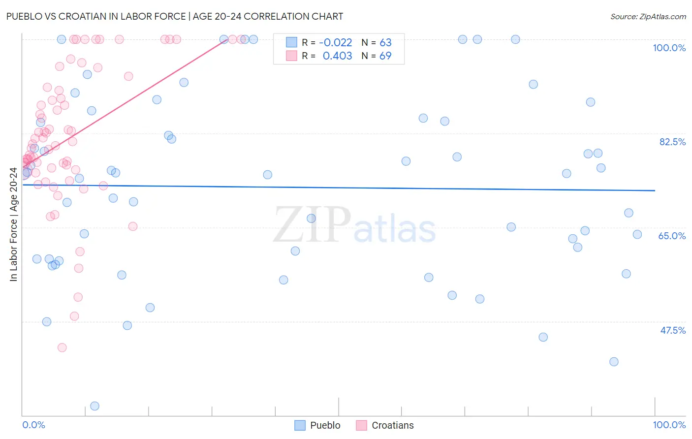 Pueblo vs Croatian In Labor Force | Age 20-24