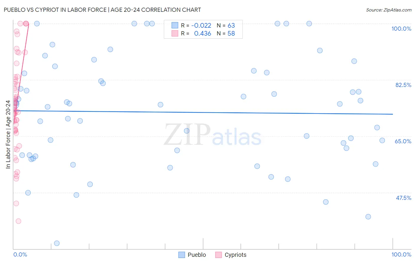 Pueblo vs Cypriot In Labor Force | Age 20-24