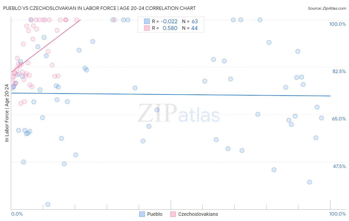 Pueblo vs Czechoslovakian In Labor Force | Age 20-24