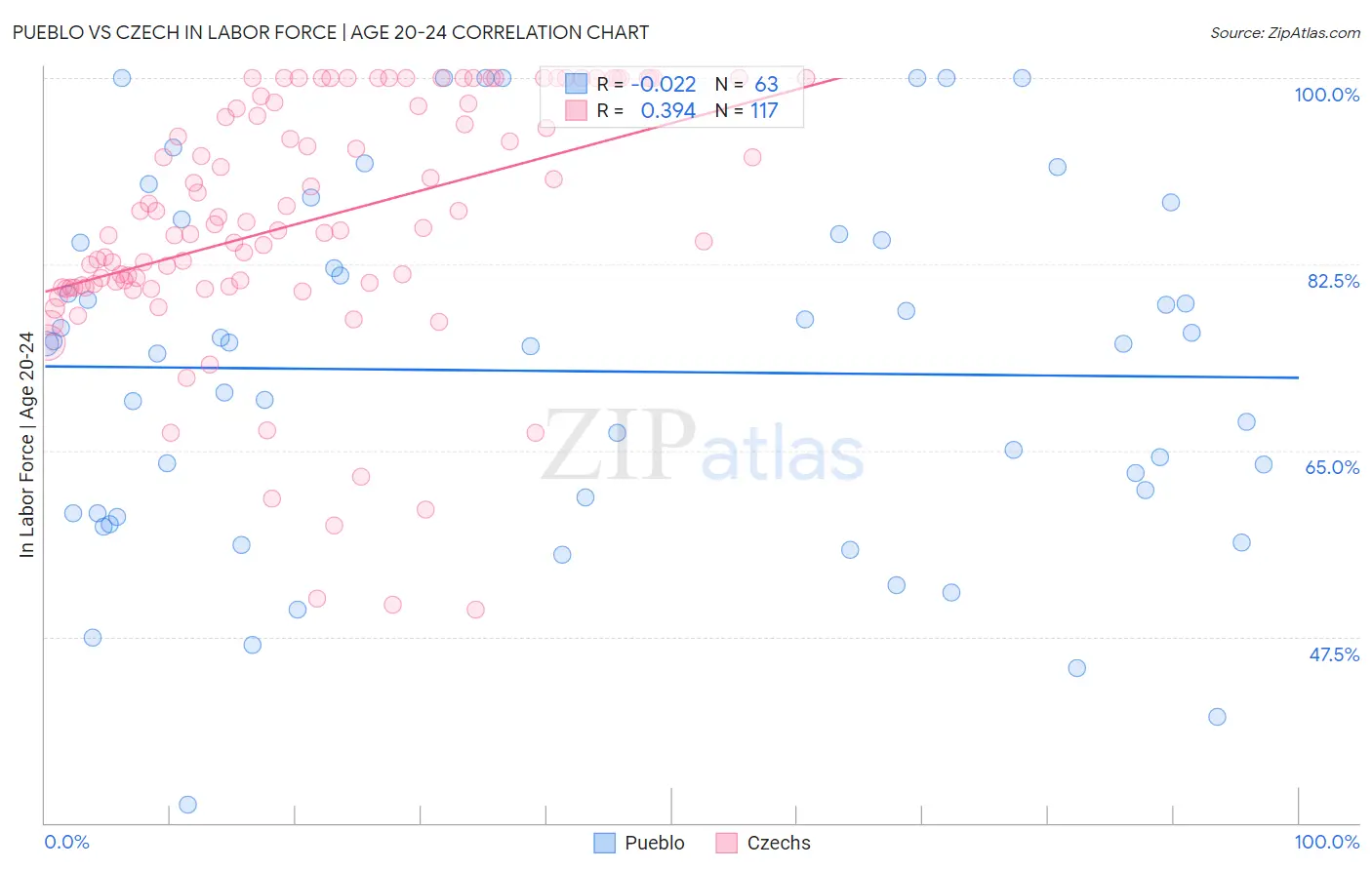 Pueblo vs Czech In Labor Force | Age 20-24