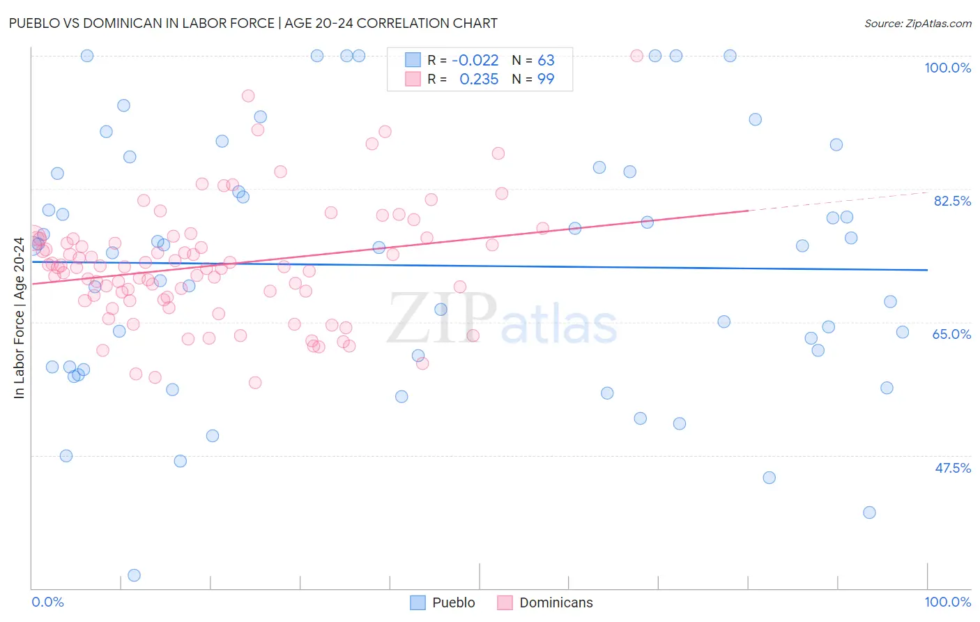 Pueblo vs Dominican In Labor Force | Age 20-24