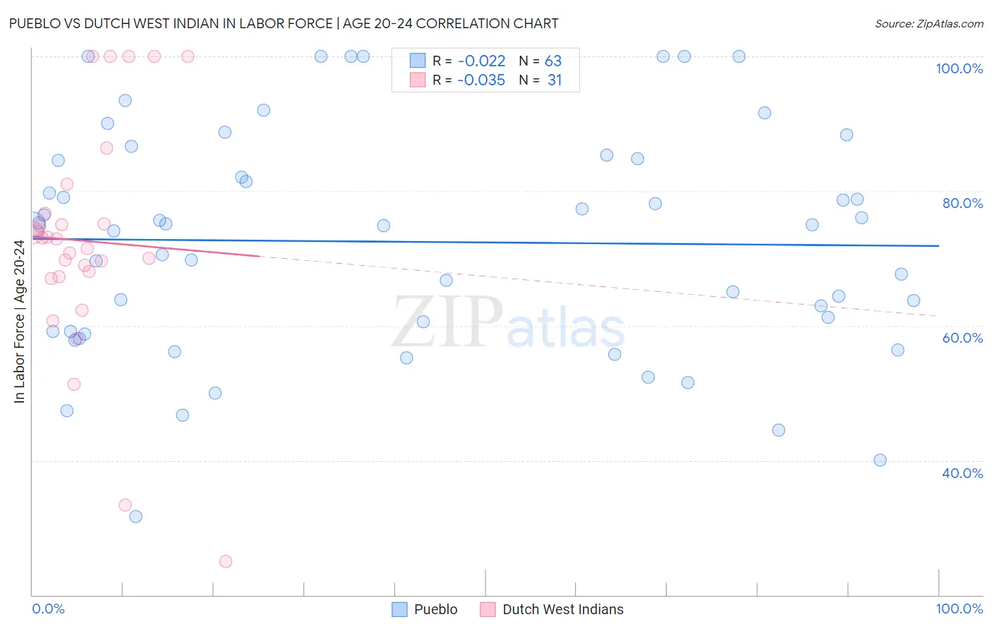 Pueblo vs Dutch West Indian In Labor Force | Age 20-24