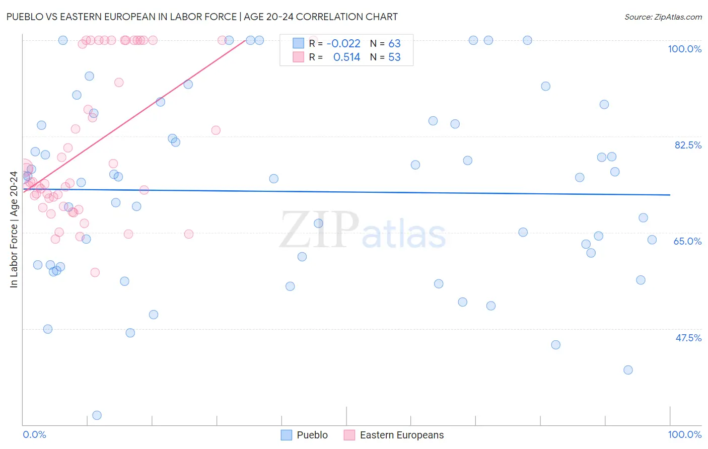 Pueblo vs Eastern European In Labor Force | Age 20-24