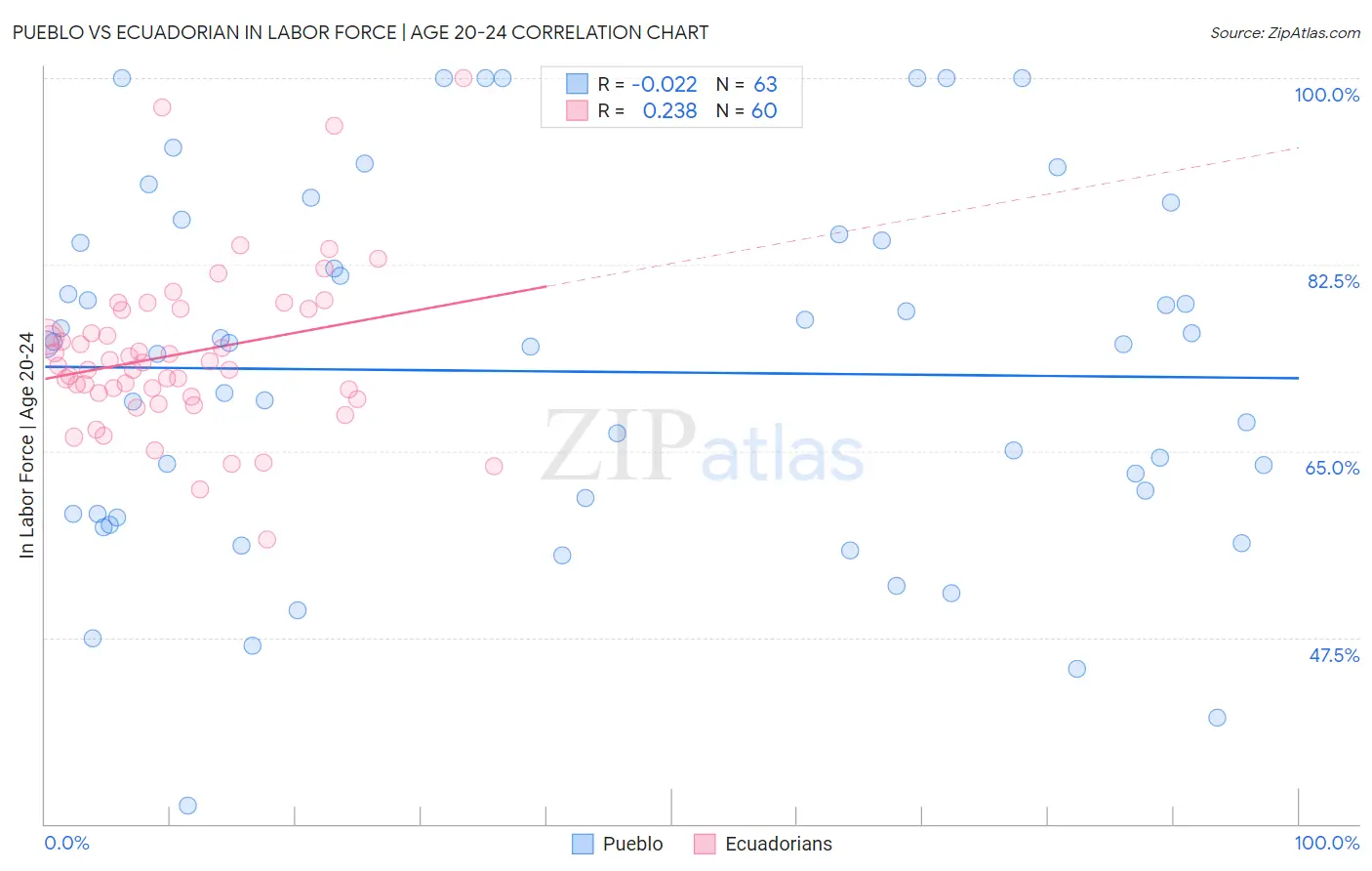 Pueblo vs Ecuadorian In Labor Force | Age 20-24