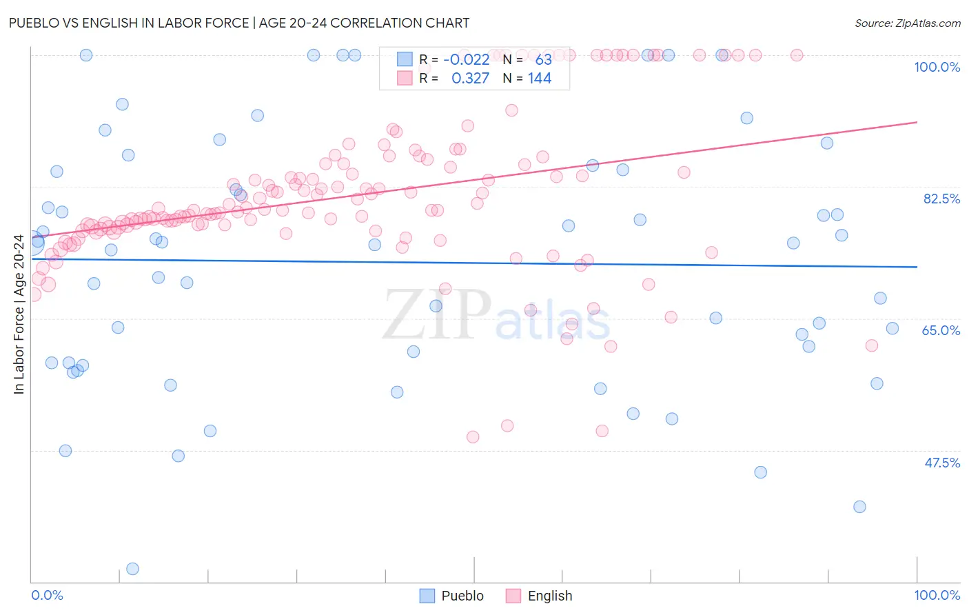 Pueblo vs English In Labor Force | Age 20-24