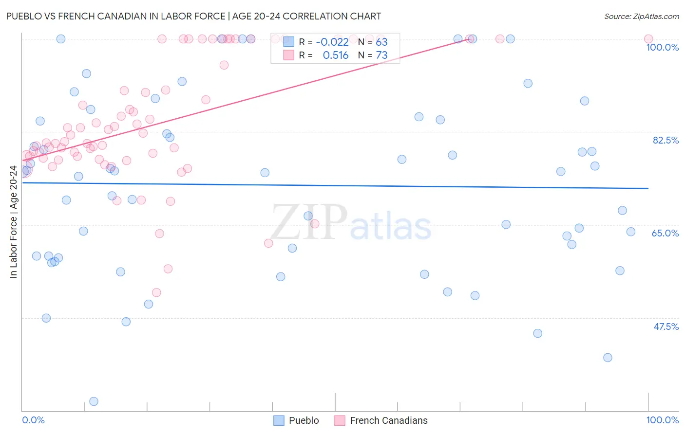 Pueblo vs French Canadian In Labor Force | Age 20-24