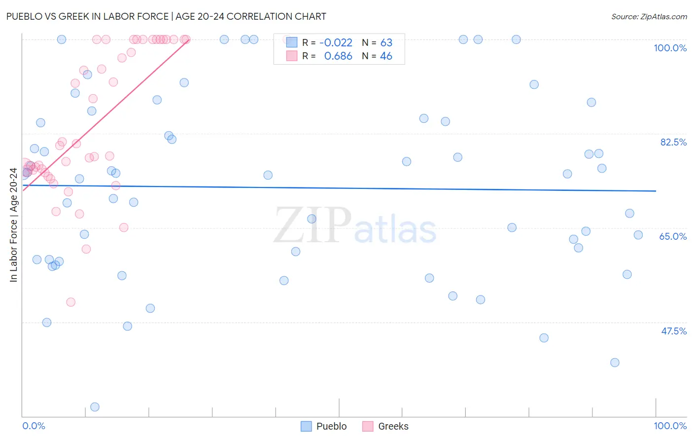 Pueblo vs Greek In Labor Force | Age 20-24