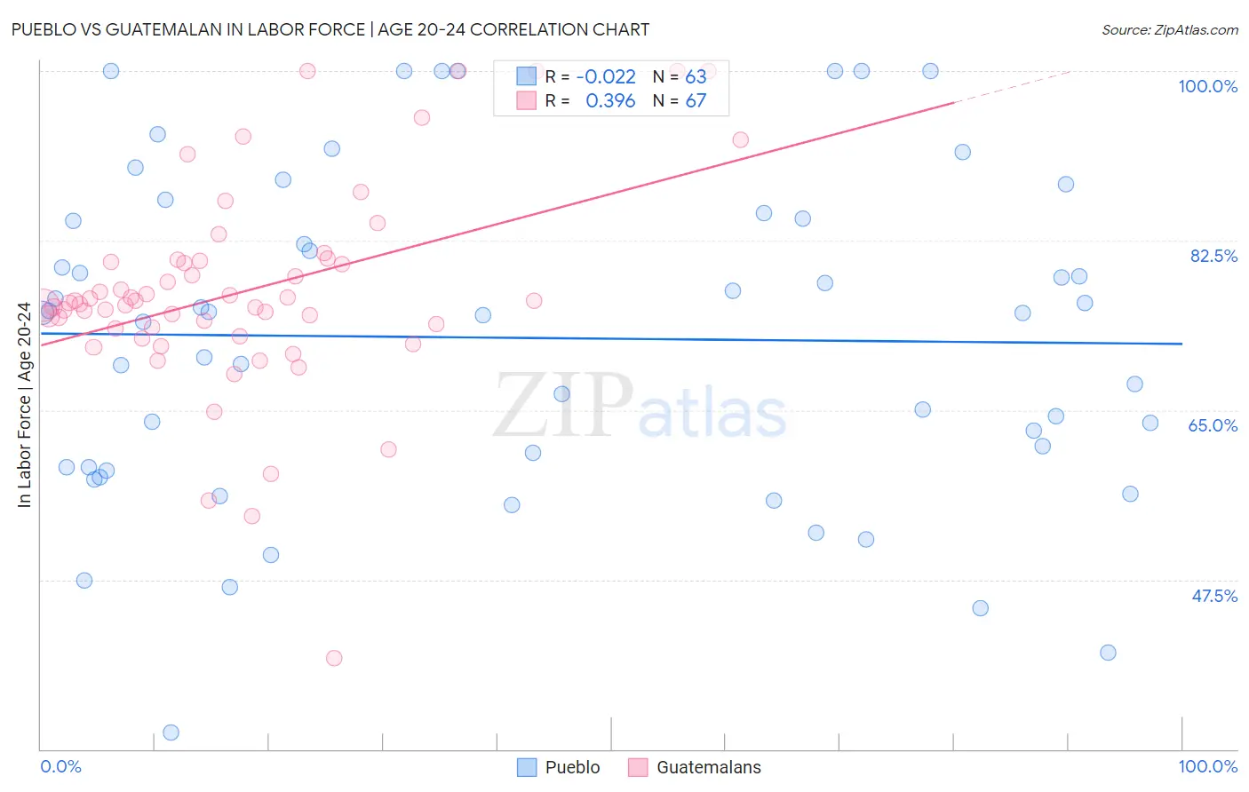 Pueblo vs Guatemalan In Labor Force | Age 20-24