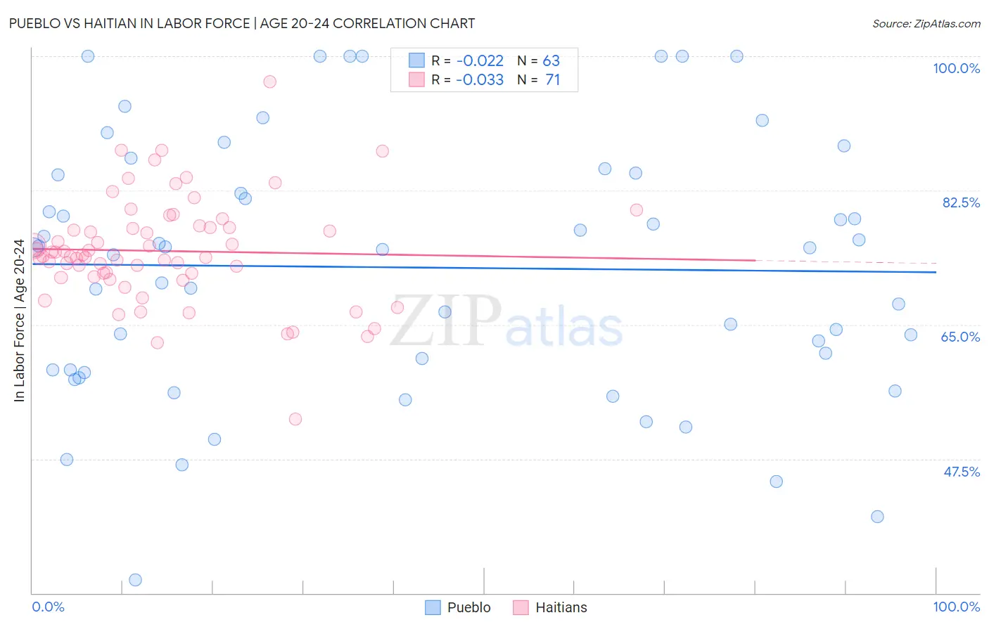 Pueblo vs Haitian In Labor Force | Age 20-24