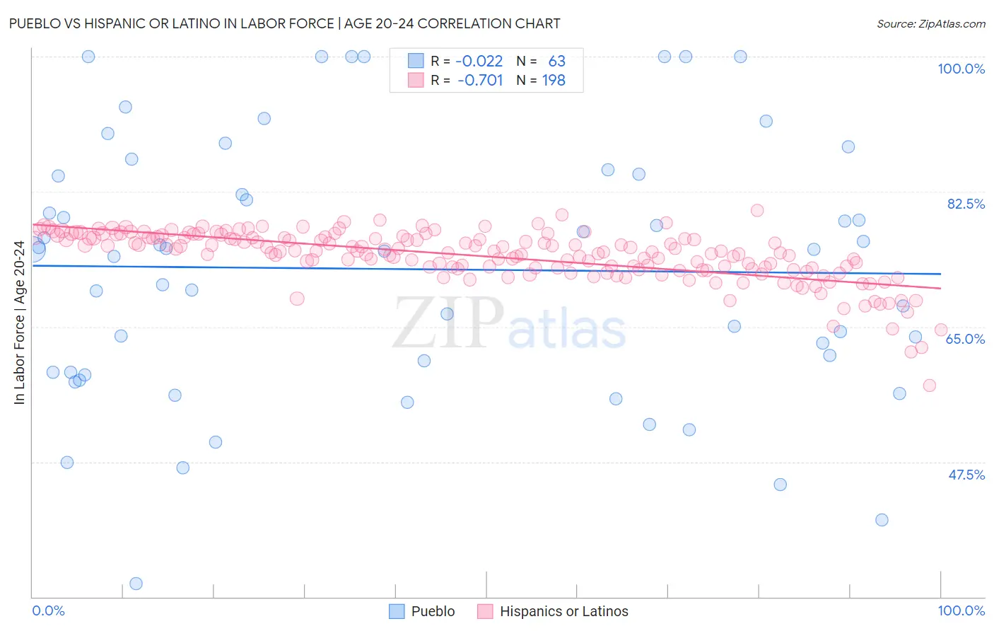 Pueblo vs Hispanic or Latino In Labor Force | Age 20-24