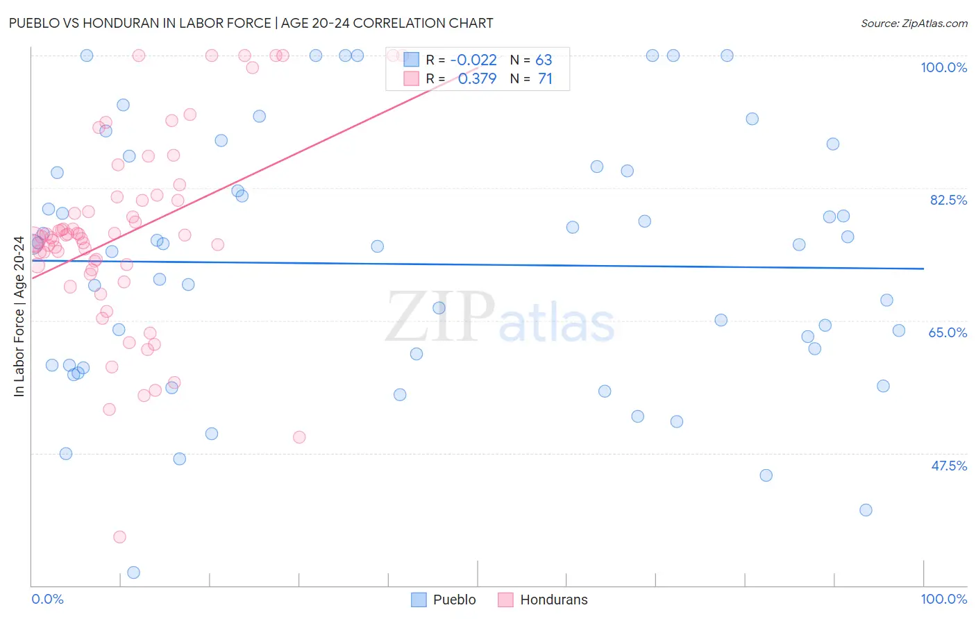 Pueblo vs Honduran In Labor Force | Age 20-24