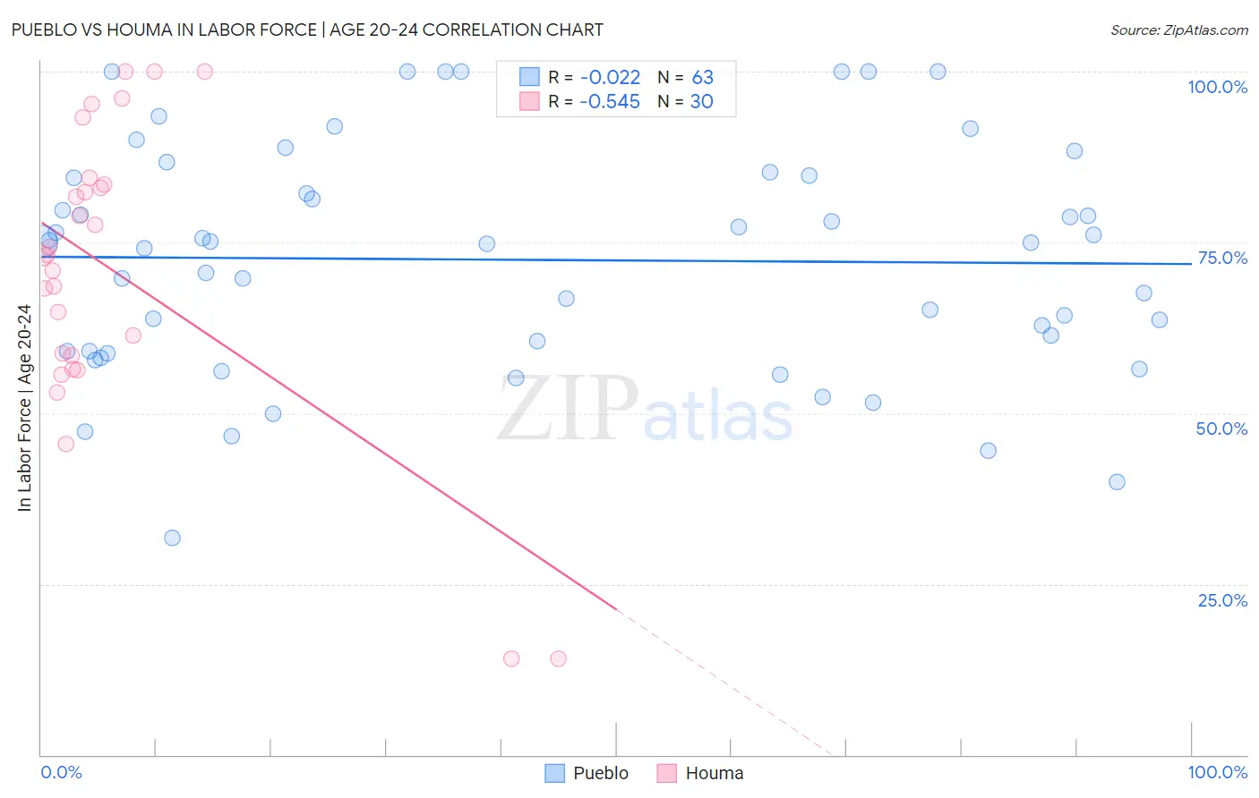 Pueblo vs Houma In Labor Force | Age 20-24