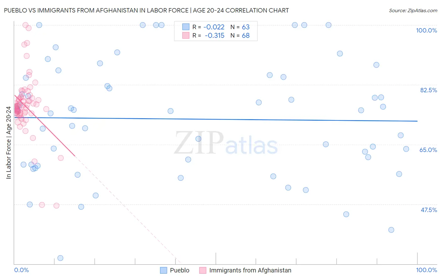 Pueblo vs Immigrants from Afghanistan In Labor Force | Age 20-24
