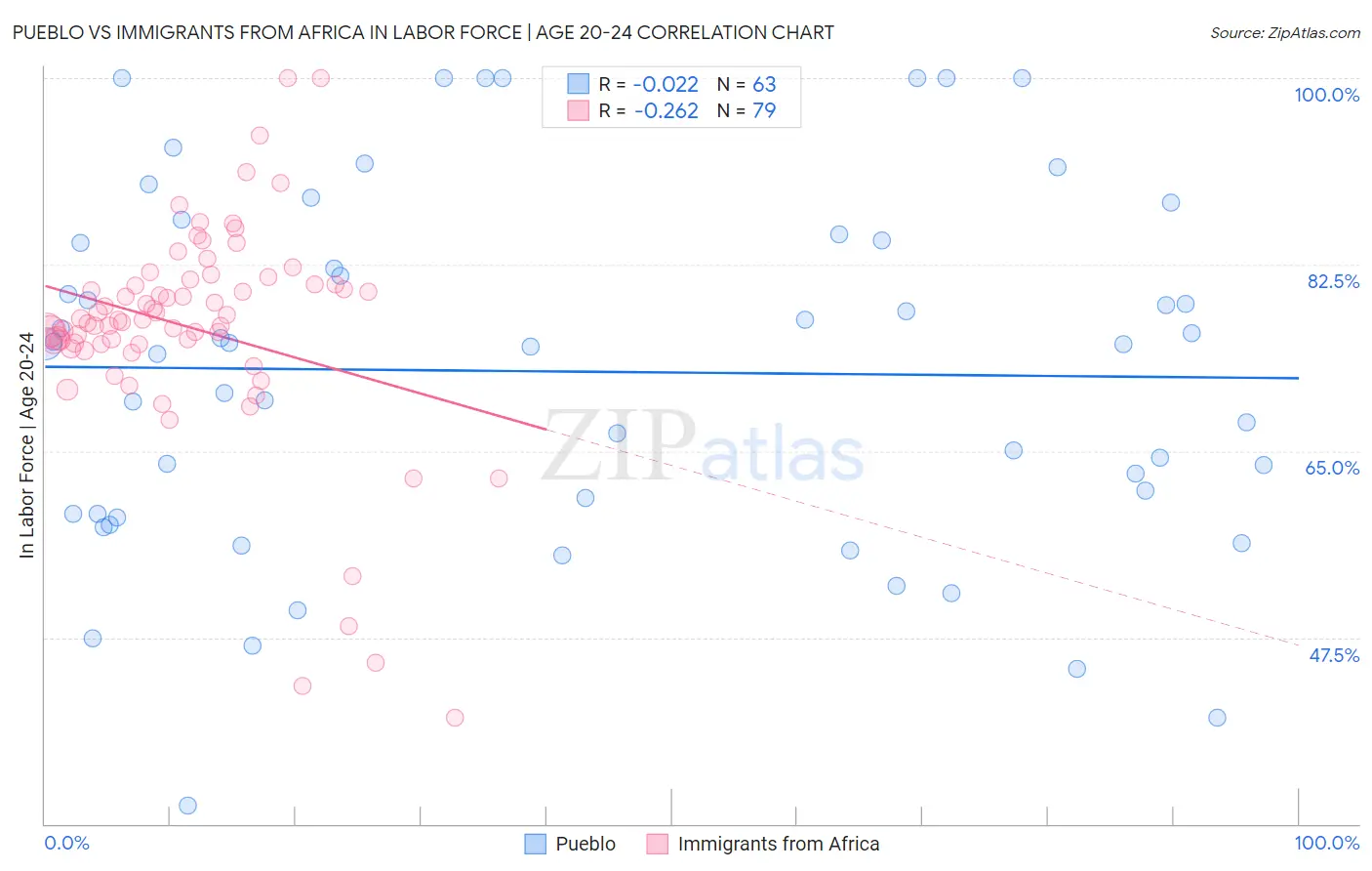 Pueblo vs Immigrants from Africa In Labor Force | Age 20-24