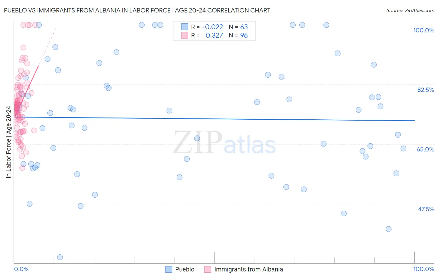 Pueblo vs Immigrants from Albania In Labor Force | Age 20-24