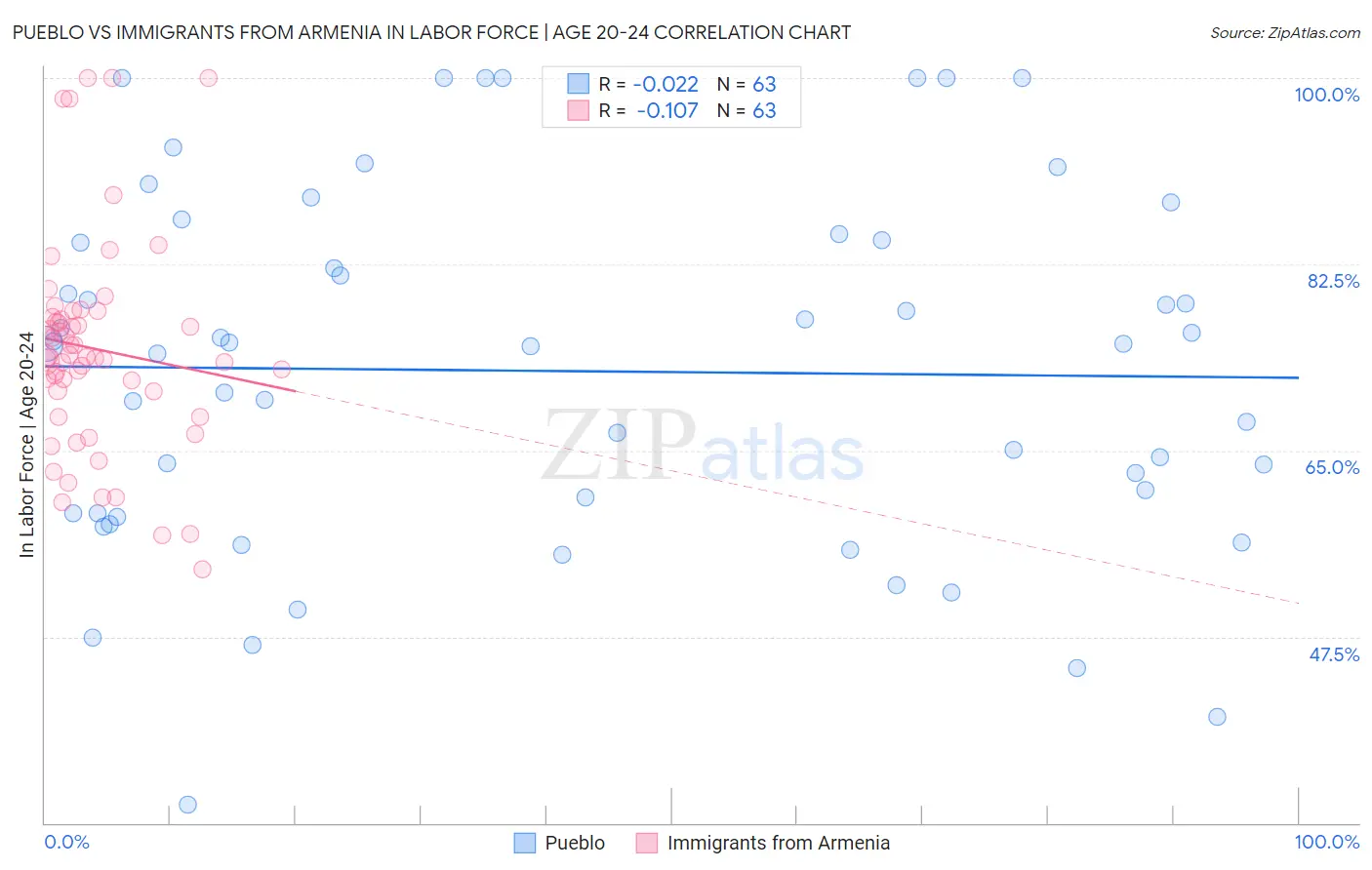Pueblo vs Immigrants from Armenia In Labor Force | Age 20-24