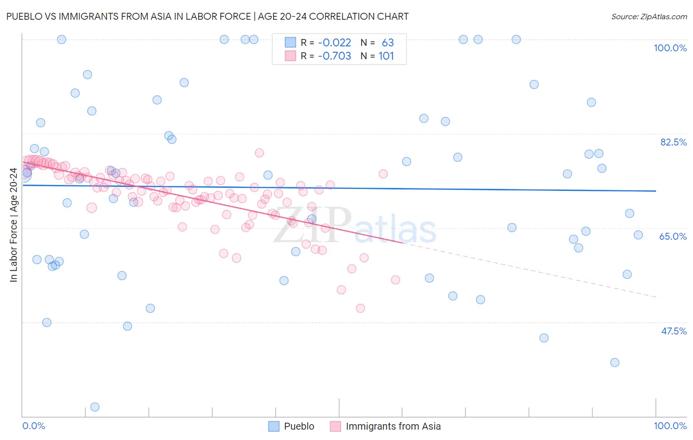 Pueblo vs Immigrants from Asia In Labor Force | Age 20-24
