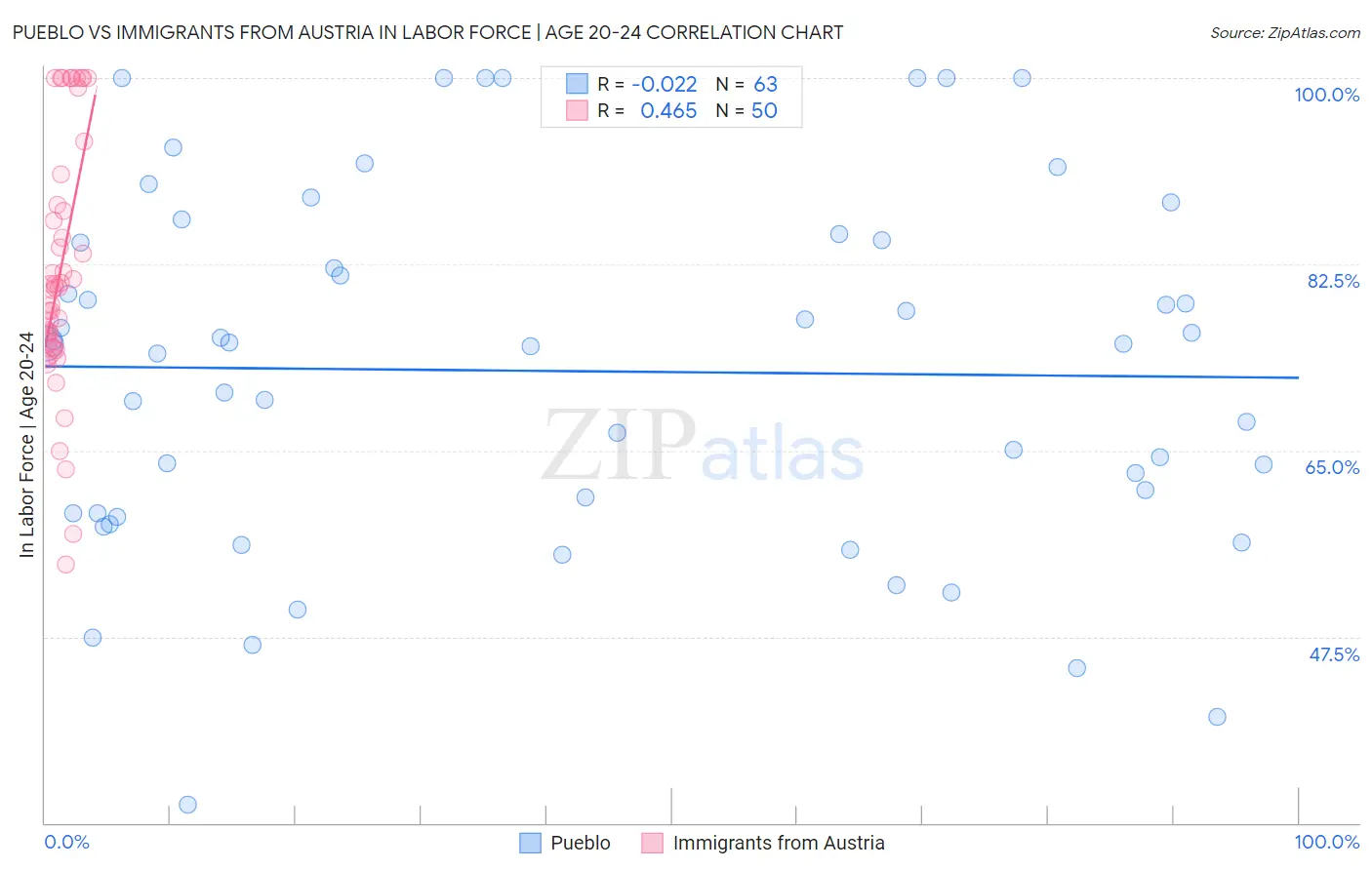 Pueblo vs Immigrants from Austria In Labor Force | Age 20-24
