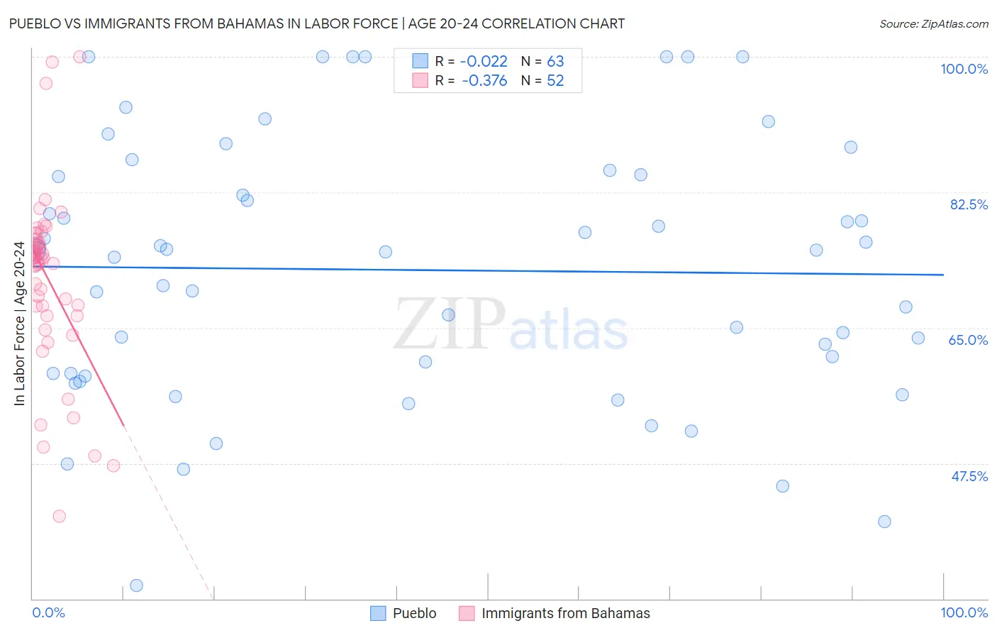 Pueblo vs Immigrants from Bahamas In Labor Force | Age 20-24