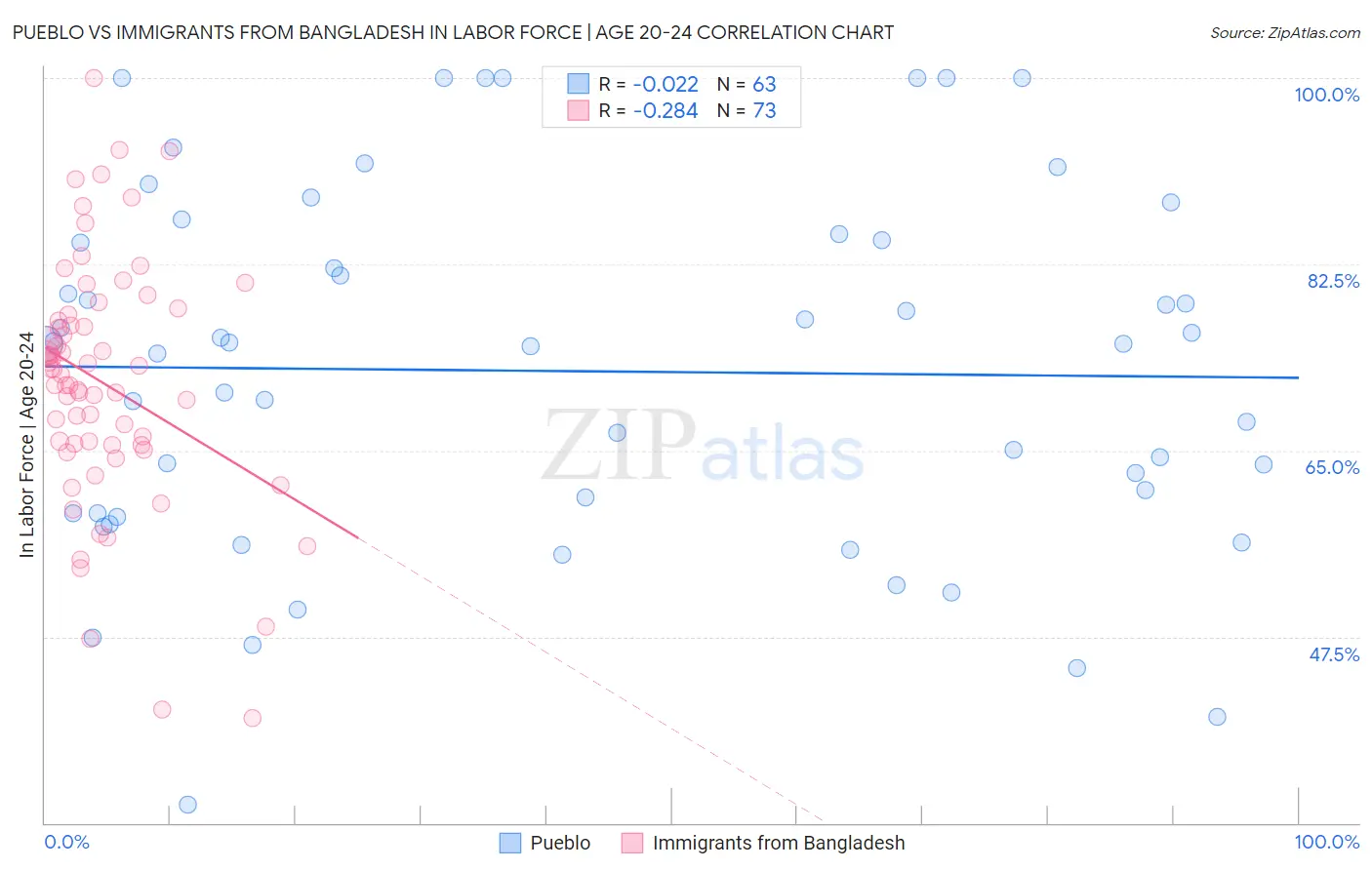 Pueblo vs Immigrants from Bangladesh In Labor Force | Age 20-24