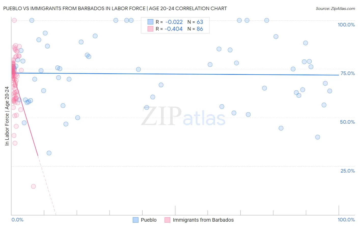 Pueblo vs Immigrants from Barbados In Labor Force | Age 20-24