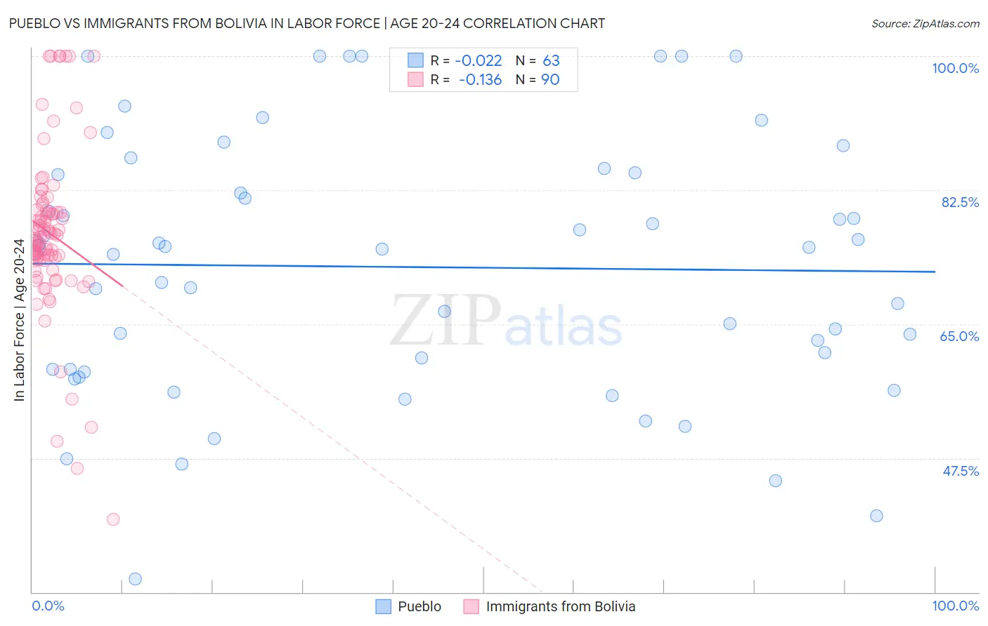 Pueblo vs Immigrants from Bolivia In Labor Force | Age 20-24