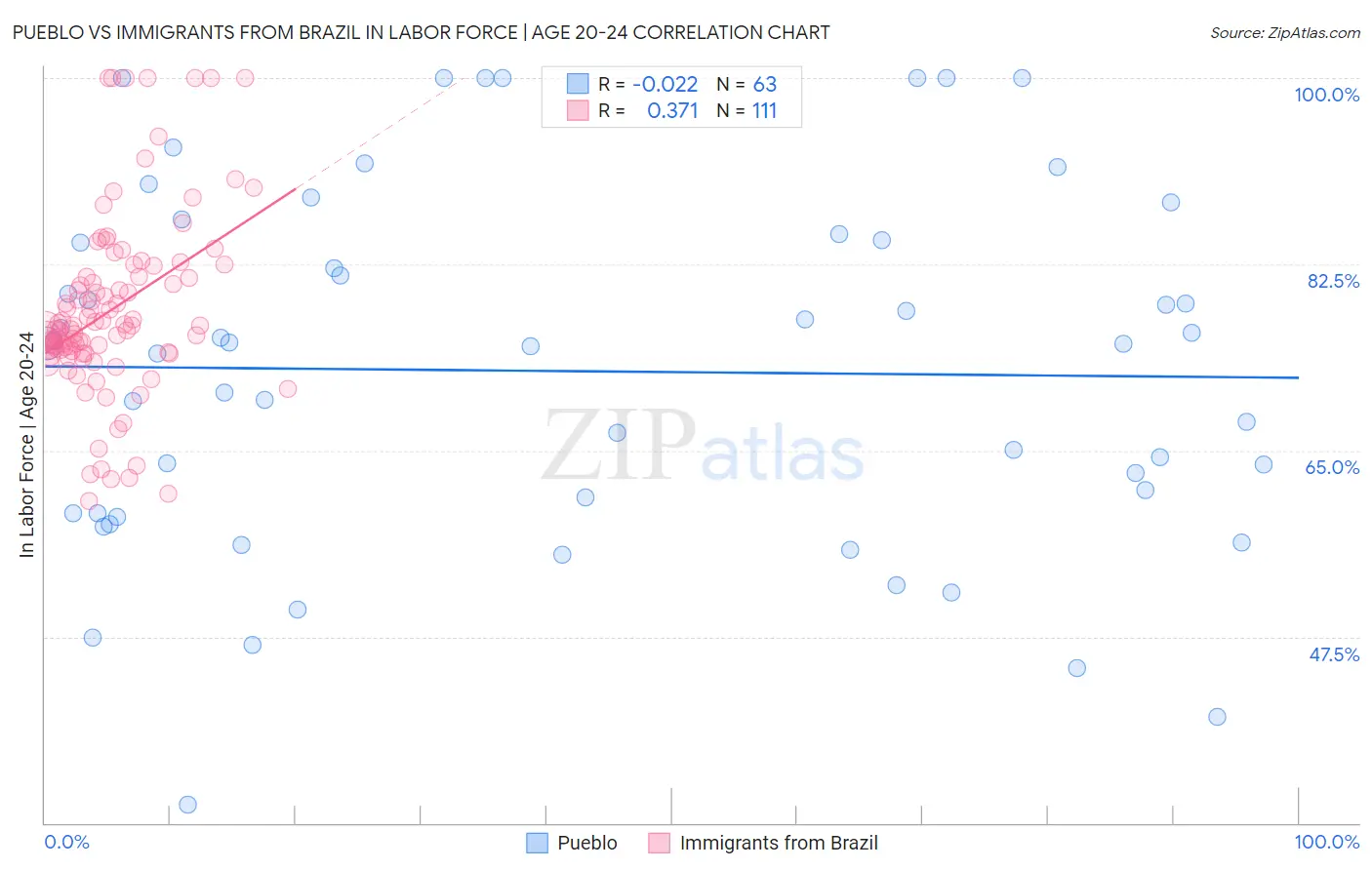 Pueblo vs Immigrants from Brazil In Labor Force | Age 20-24