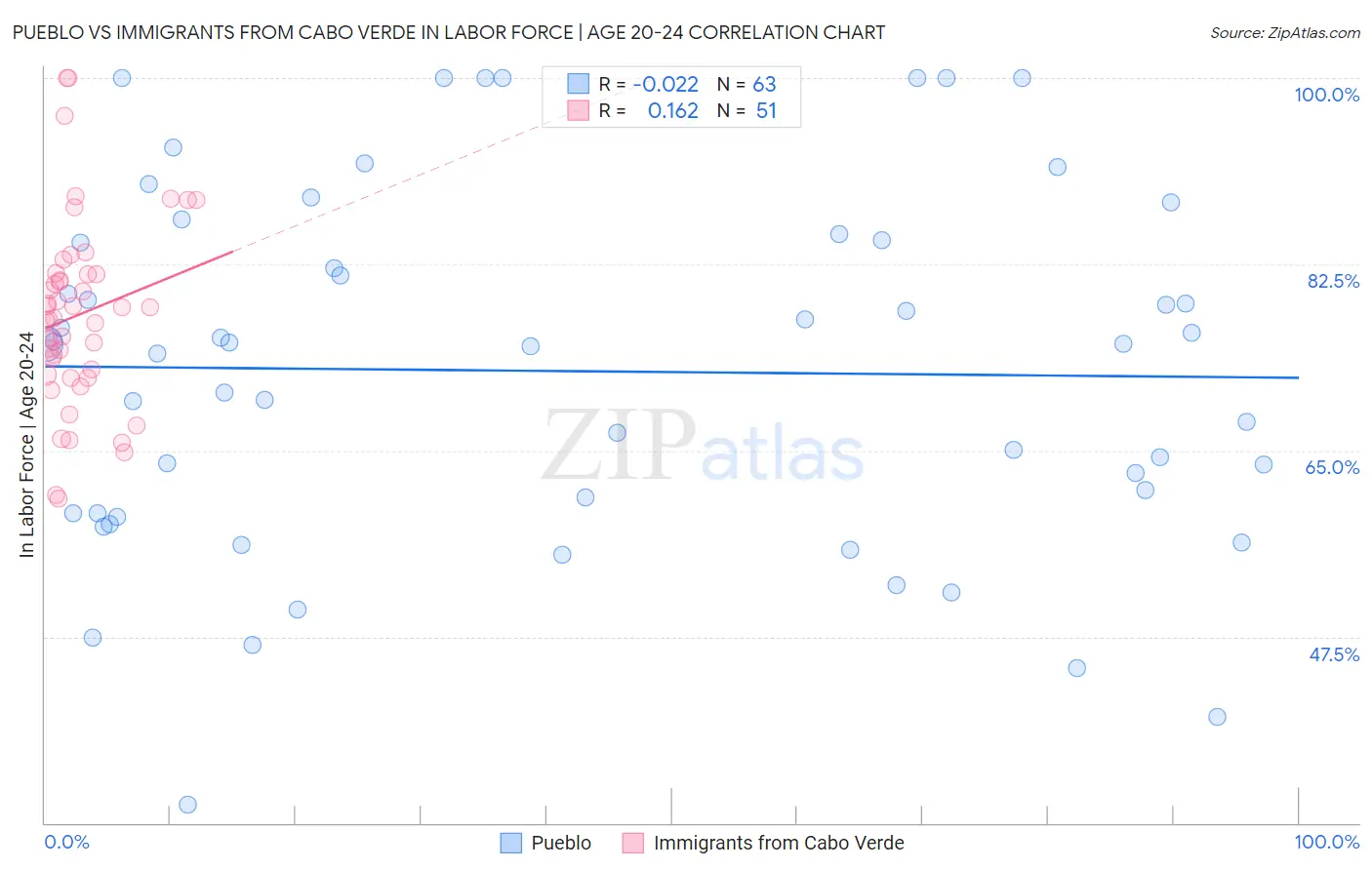Pueblo vs Immigrants from Cabo Verde In Labor Force | Age 20-24