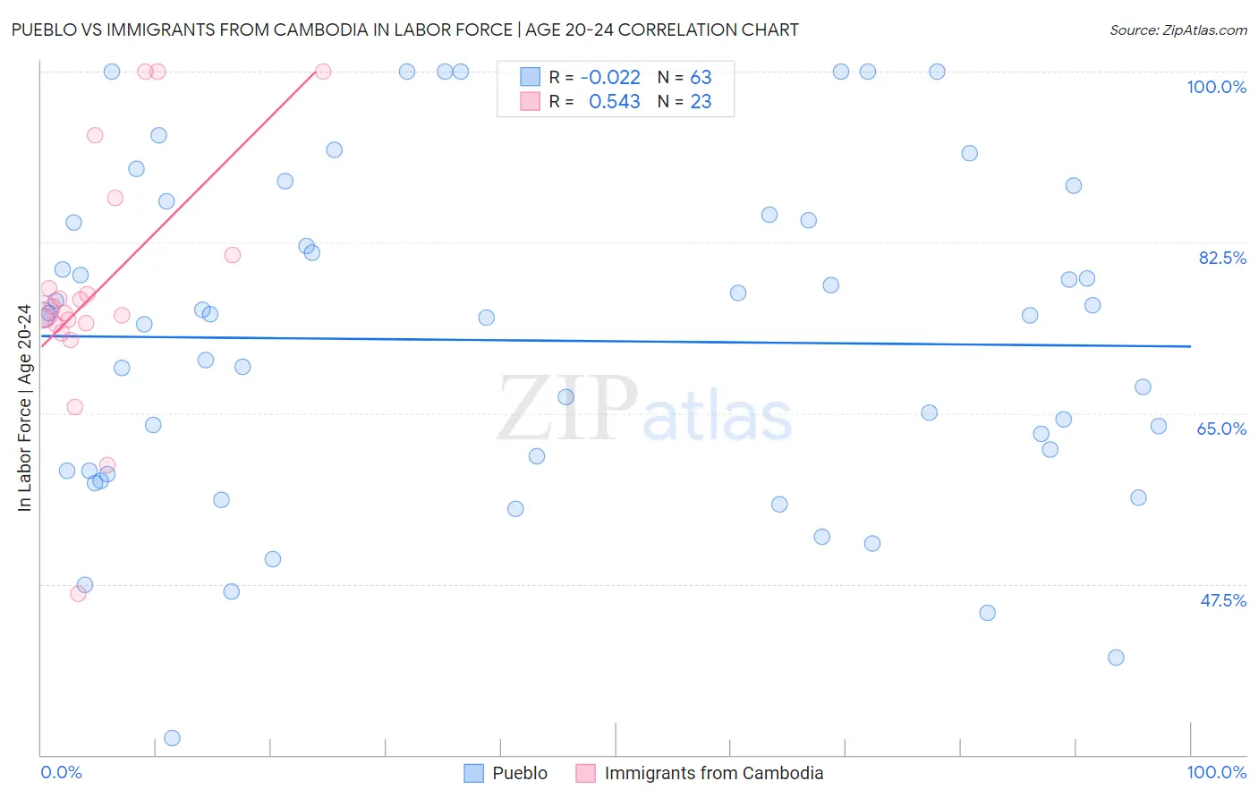 Pueblo vs Immigrants from Cambodia In Labor Force | Age 20-24
