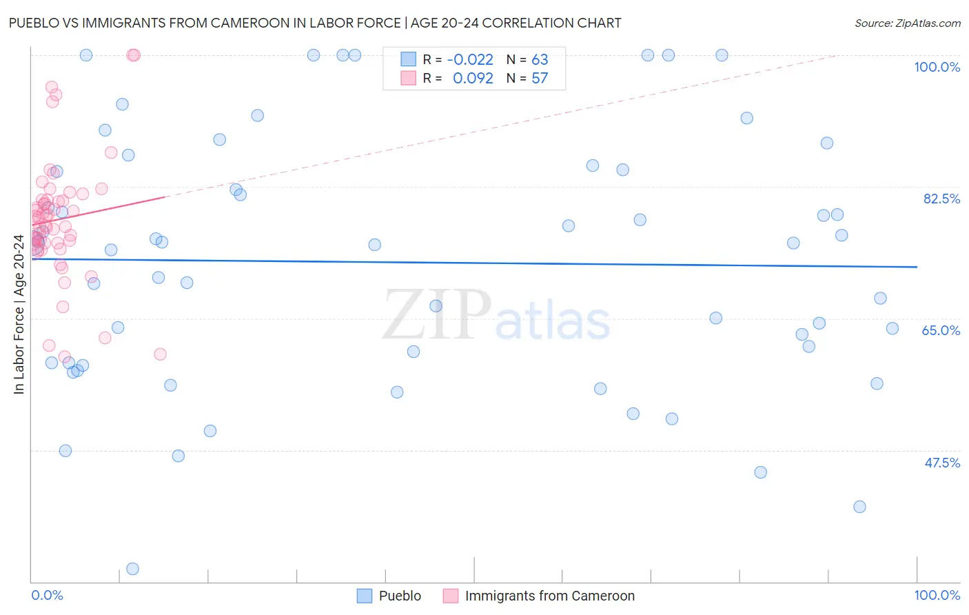 Pueblo vs Immigrants from Cameroon In Labor Force | Age 20-24
