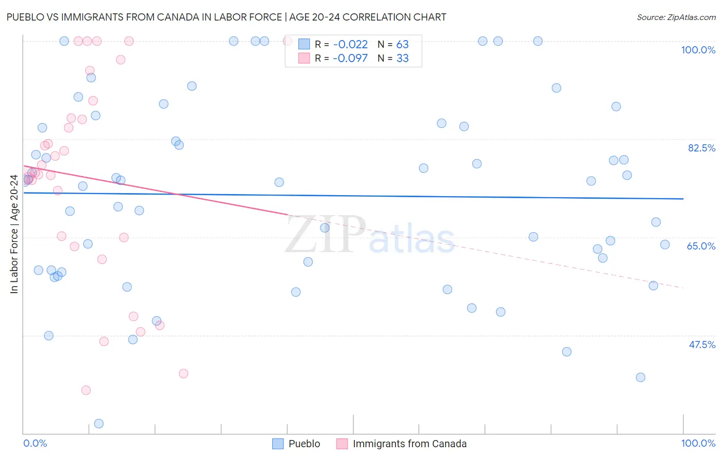 Pueblo vs Immigrants from Canada In Labor Force | Age 20-24