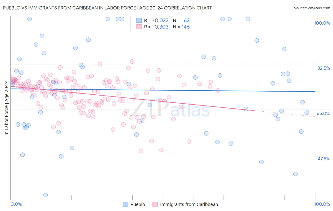 Pueblo vs Immigrants from Caribbean In Labor Force | Age 20-24