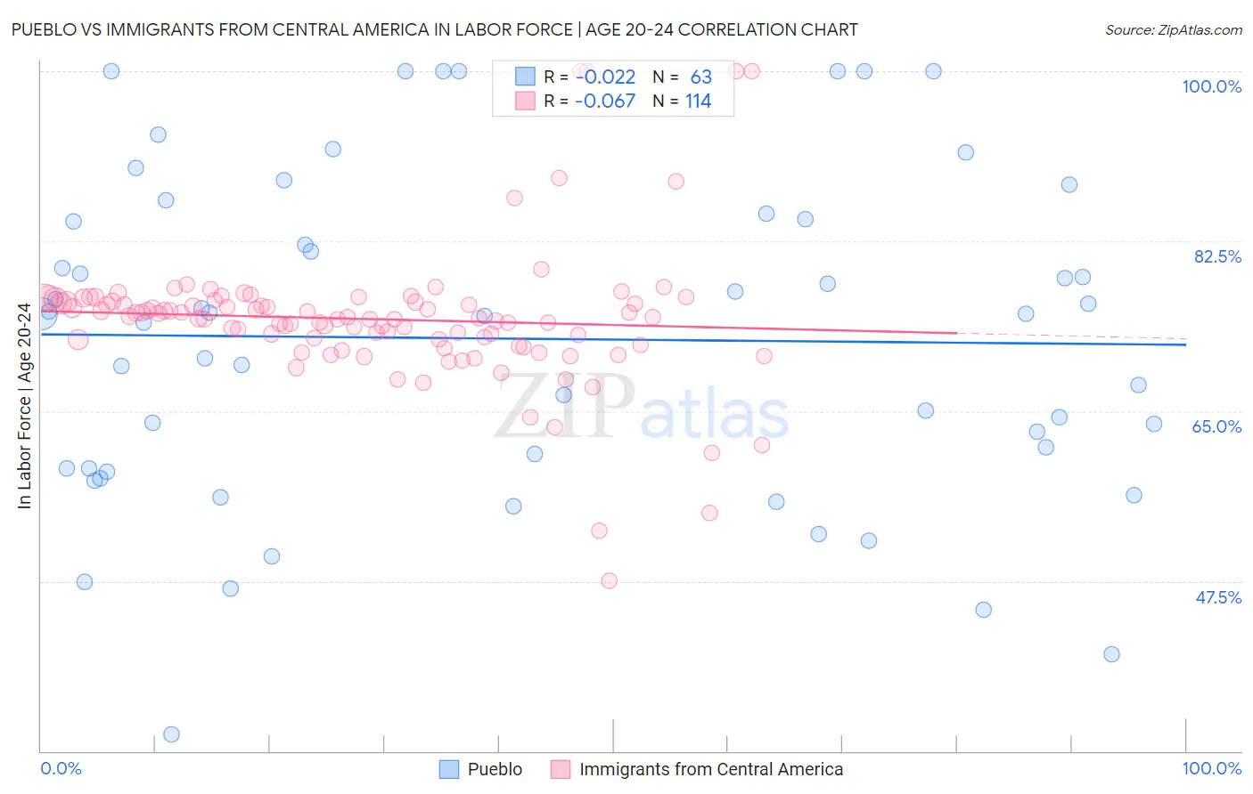 Pueblo vs Immigrants from Central America In Labor Force | Age 20-24