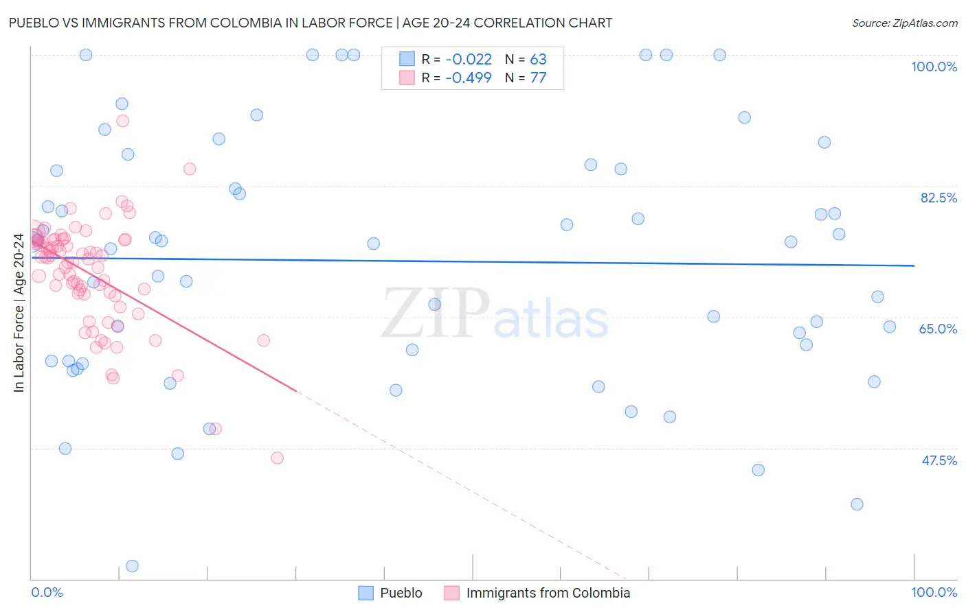 Pueblo vs Immigrants from Colombia In Labor Force | Age 20-24