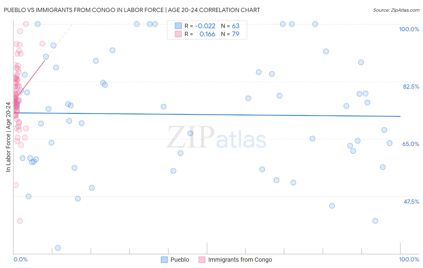 Pueblo vs Immigrants from Congo In Labor Force | Age 20-24