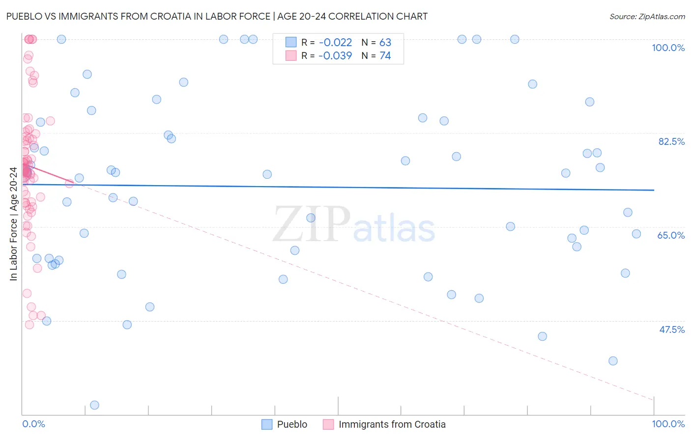 Pueblo vs Immigrants from Croatia In Labor Force | Age 20-24