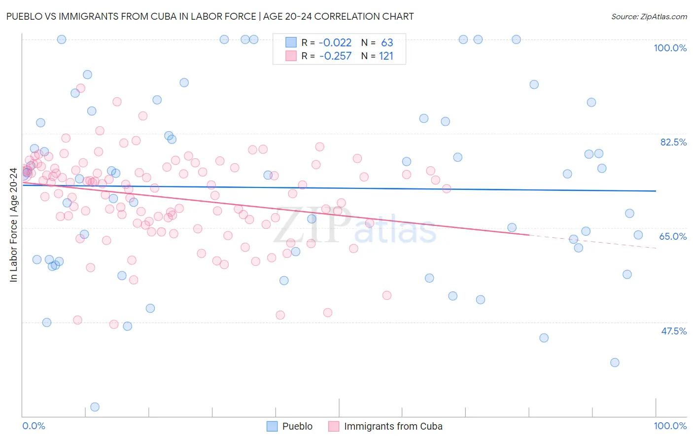 Pueblo vs Immigrants from Cuba In Labor Force | Age 20-24