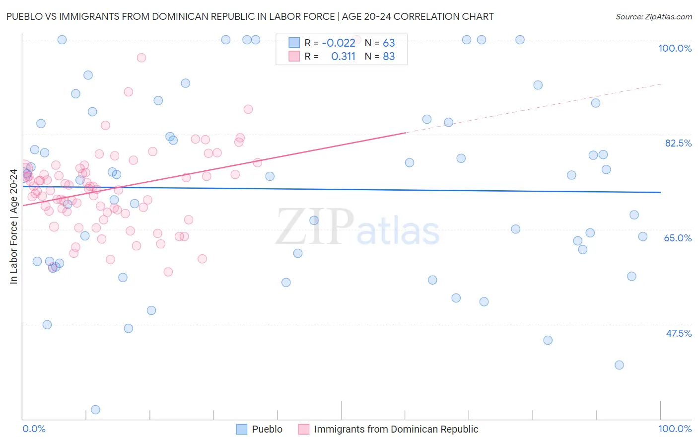 Pueblo vs Immigrants from Dominican Republic In Labor Force | Age 20-24