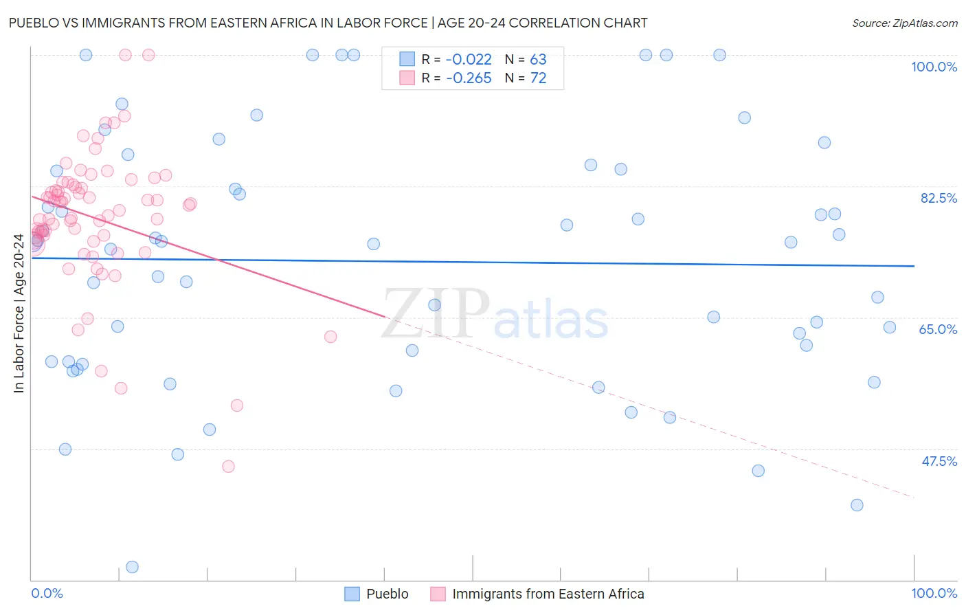 Pueblo vs Immigrants from Eastern Africa In Labor Force | Age 20-24
