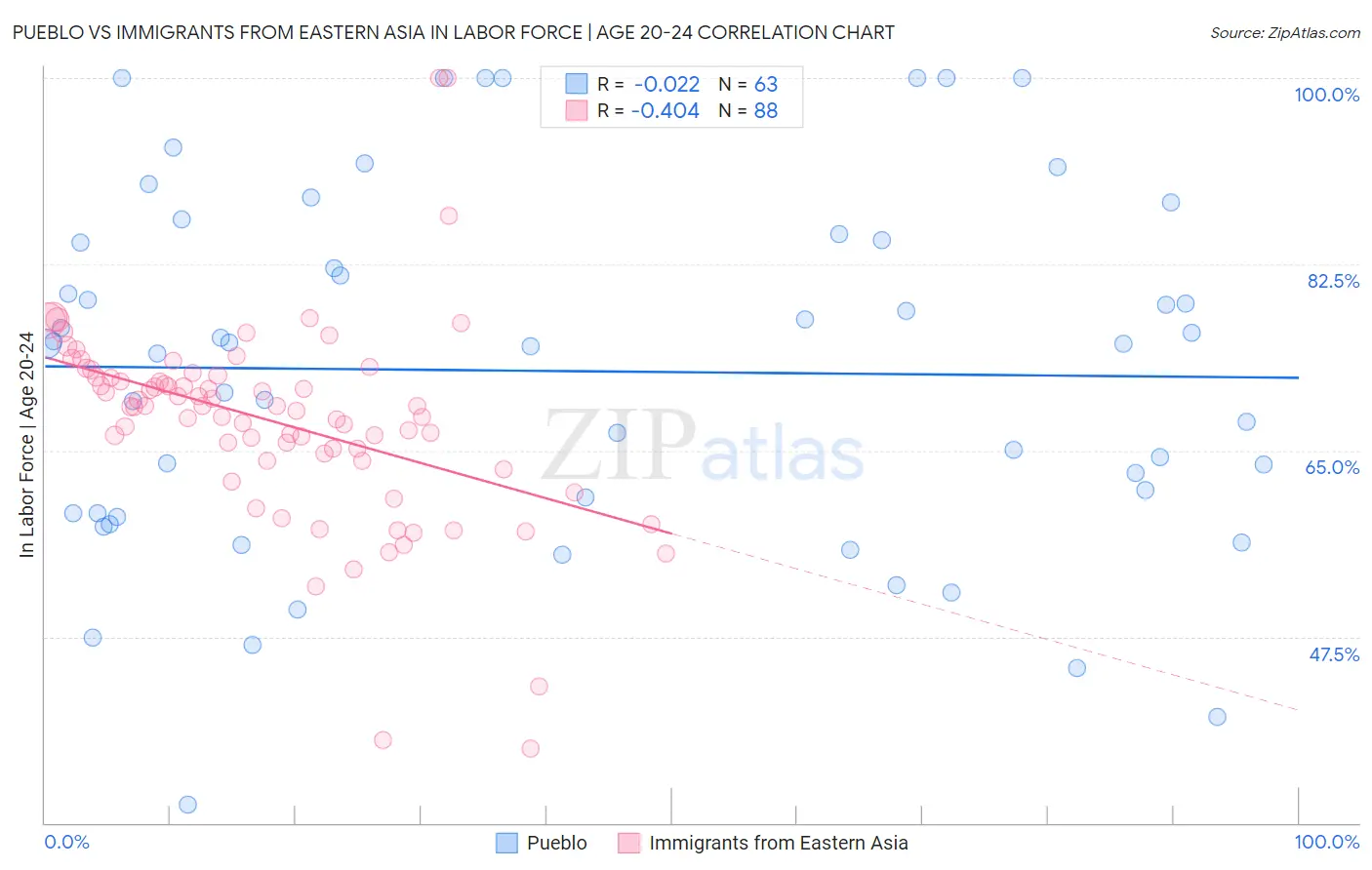 Pueblo vs Immigrants from Eastern Asia In Labor Force | Age 20-24