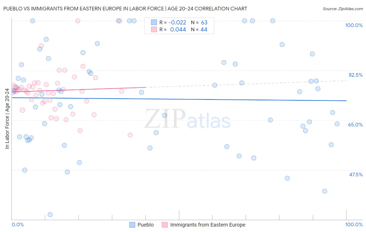 Pueblo vs Immigrants from Eastern Europe In Labor Force | Age 20-24