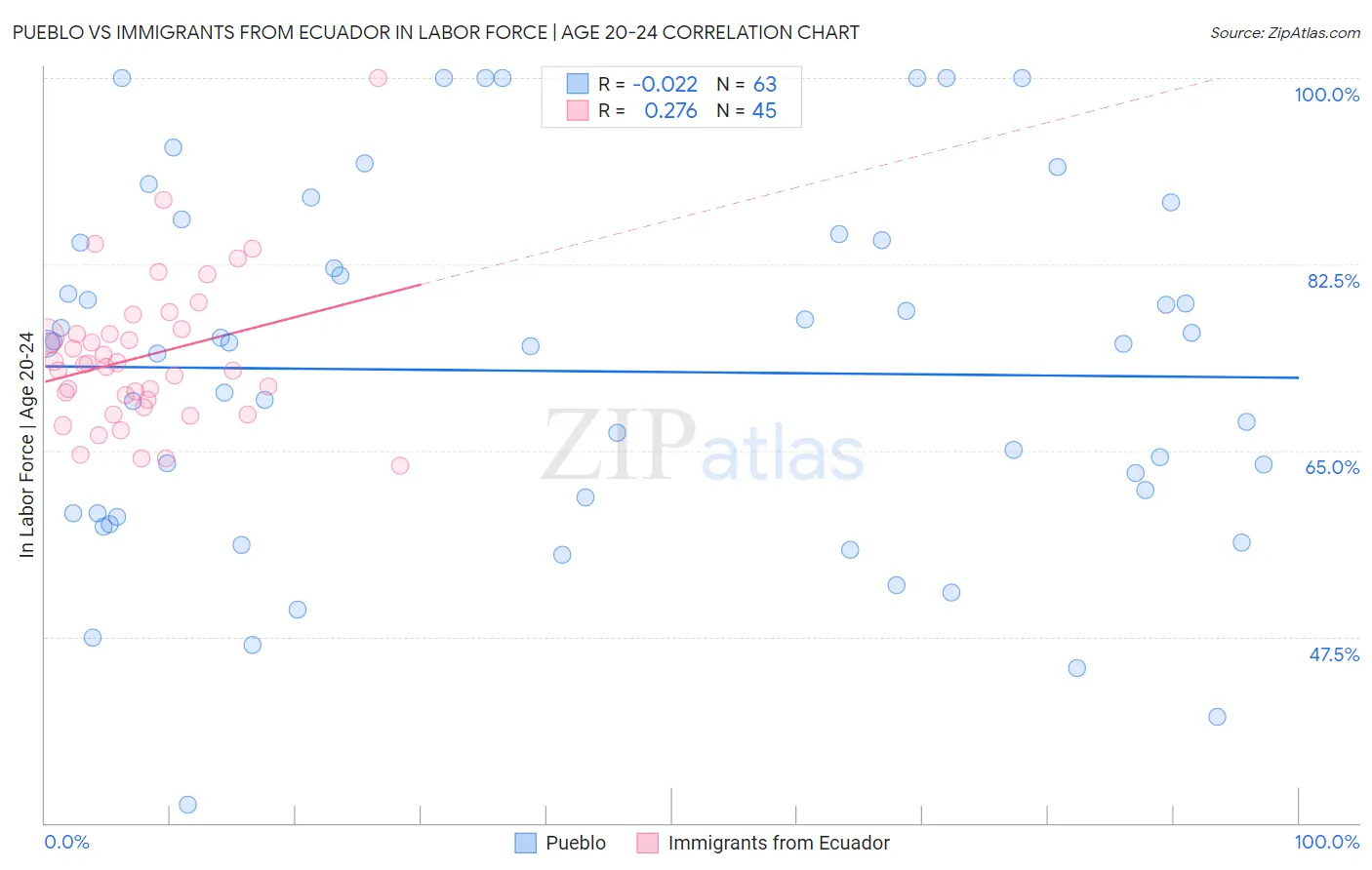 Pueblo vs Immigrants from Ecuador In Labor Force | Age 20-24