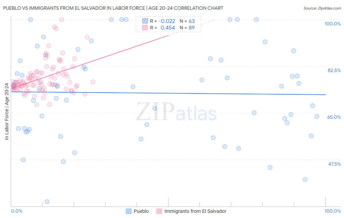 Pueblo vs Immigrants from El Salvador In Labor Force | Age 20-24