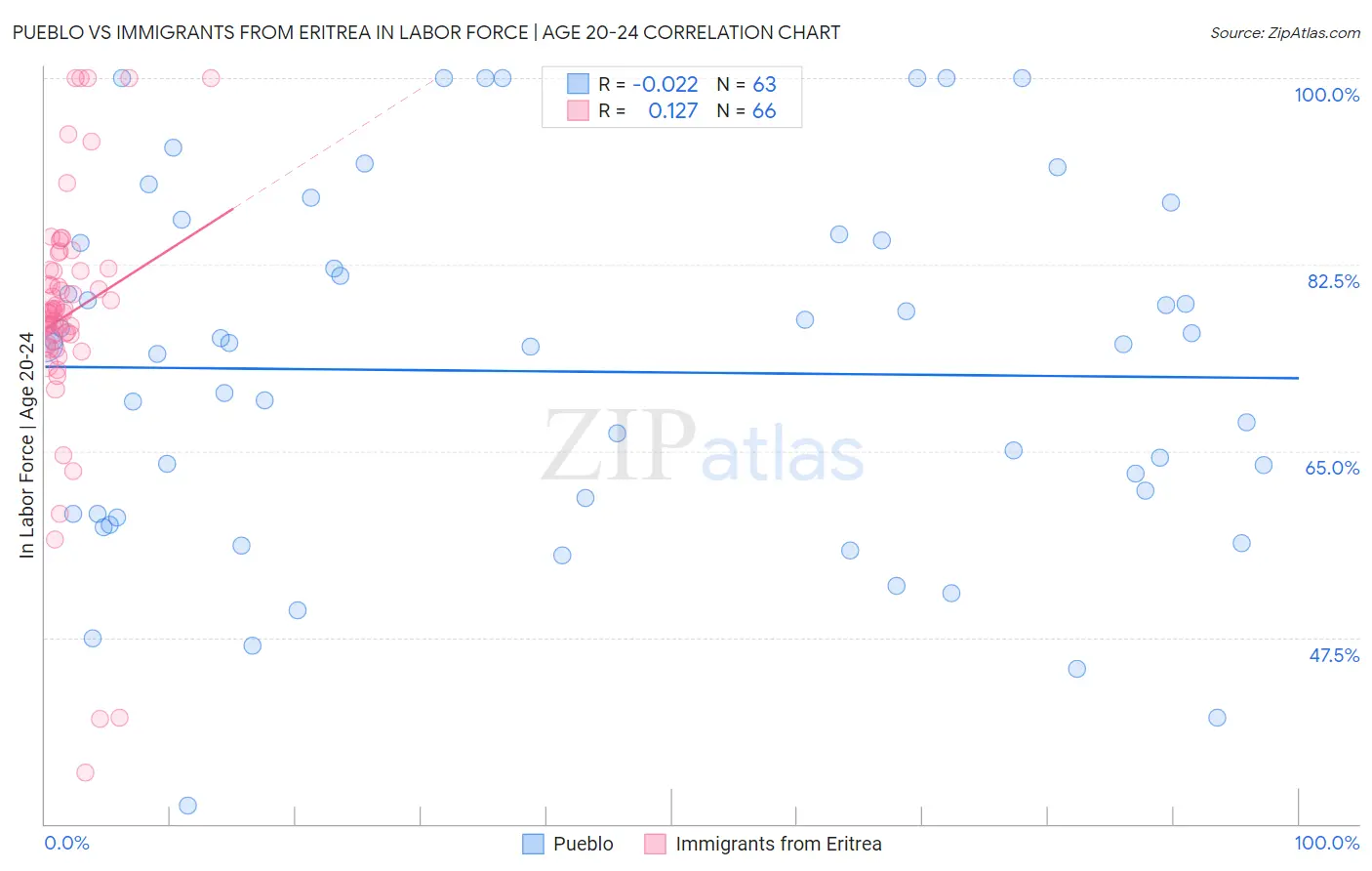 Pueblo vs Immigrants from Eritrea In Labor Force | Age 20-24