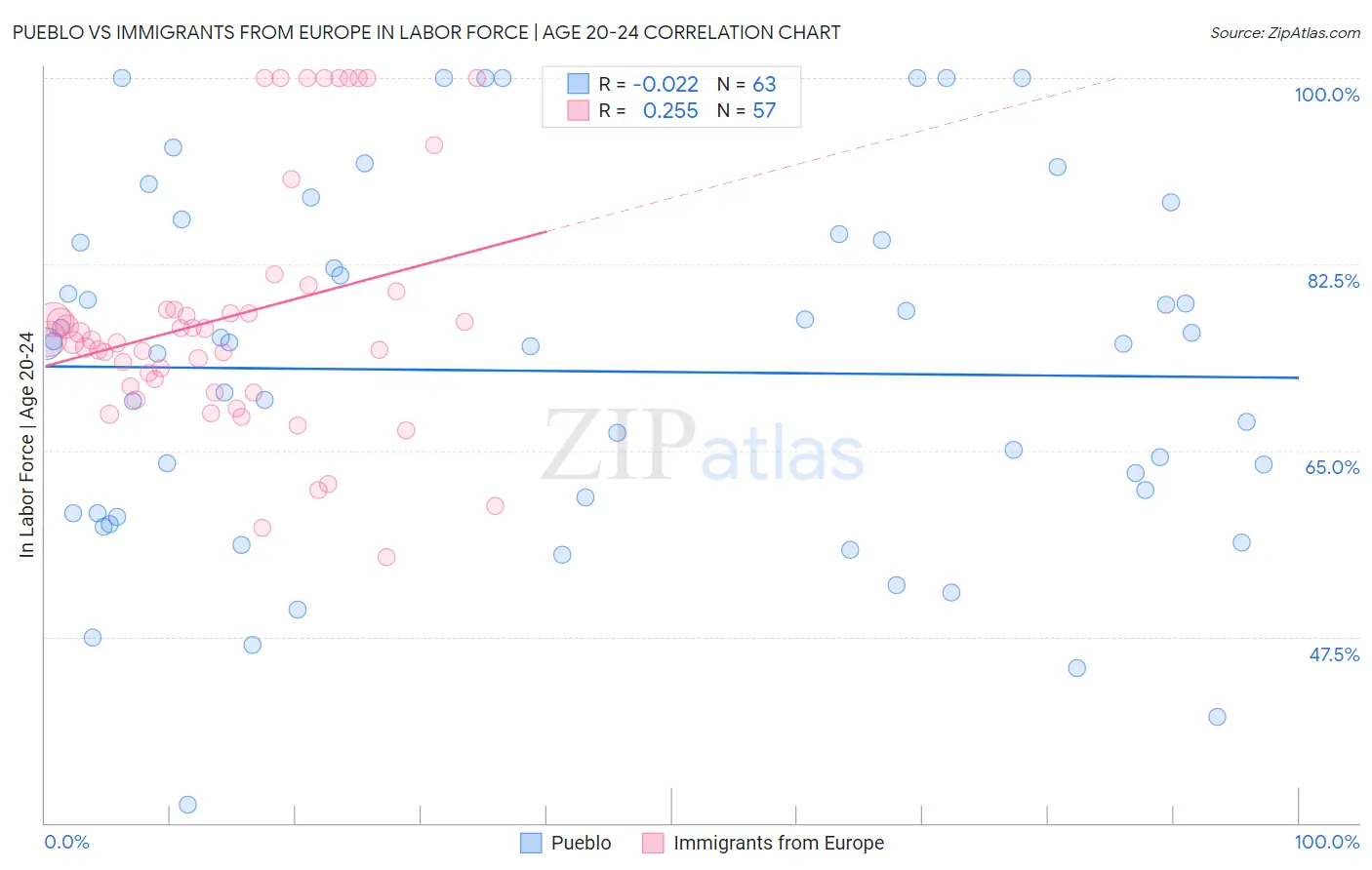 Pueblo vs Immigrants from Europe In Labor Force | Age 20-24