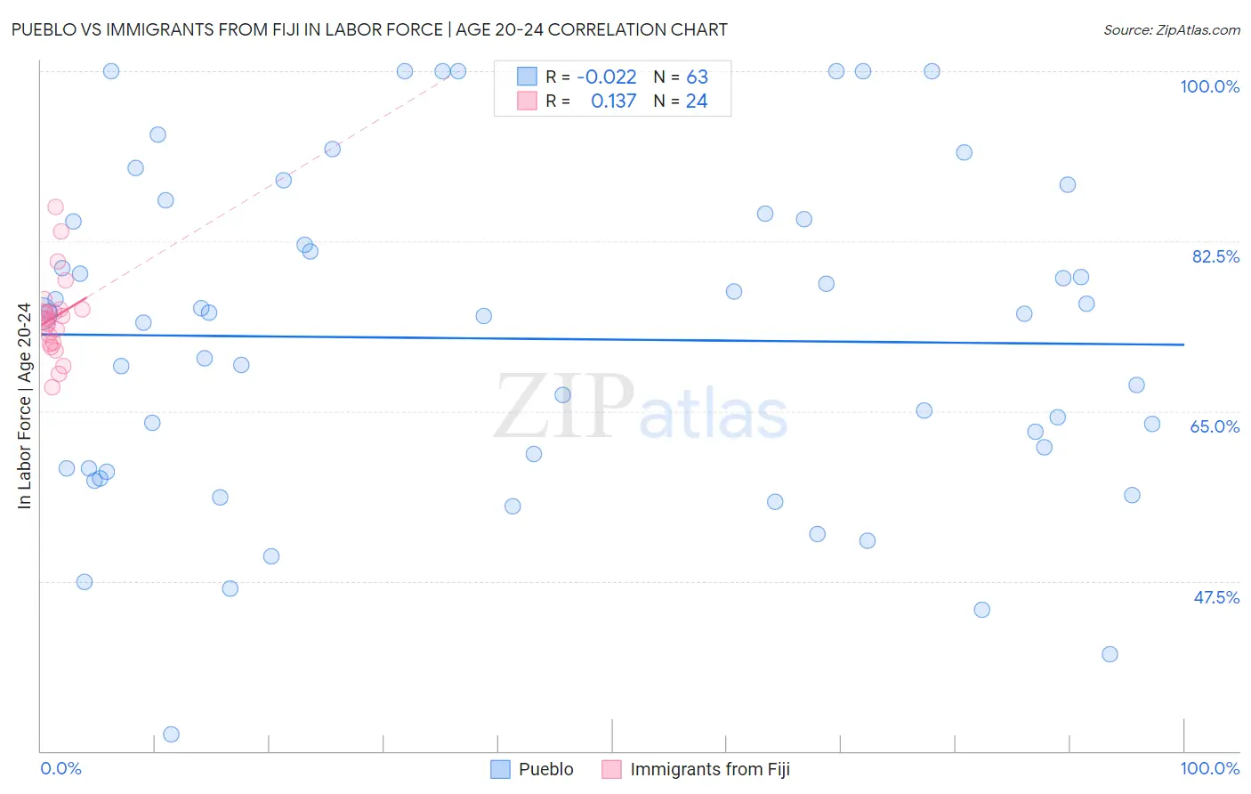 Pueblo vs Immigrants from Fiji In Labor Force | Age 20-24